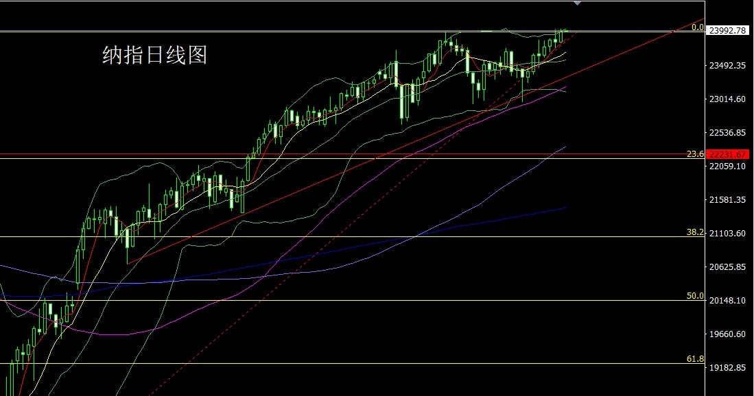 Nasdaq daily chart